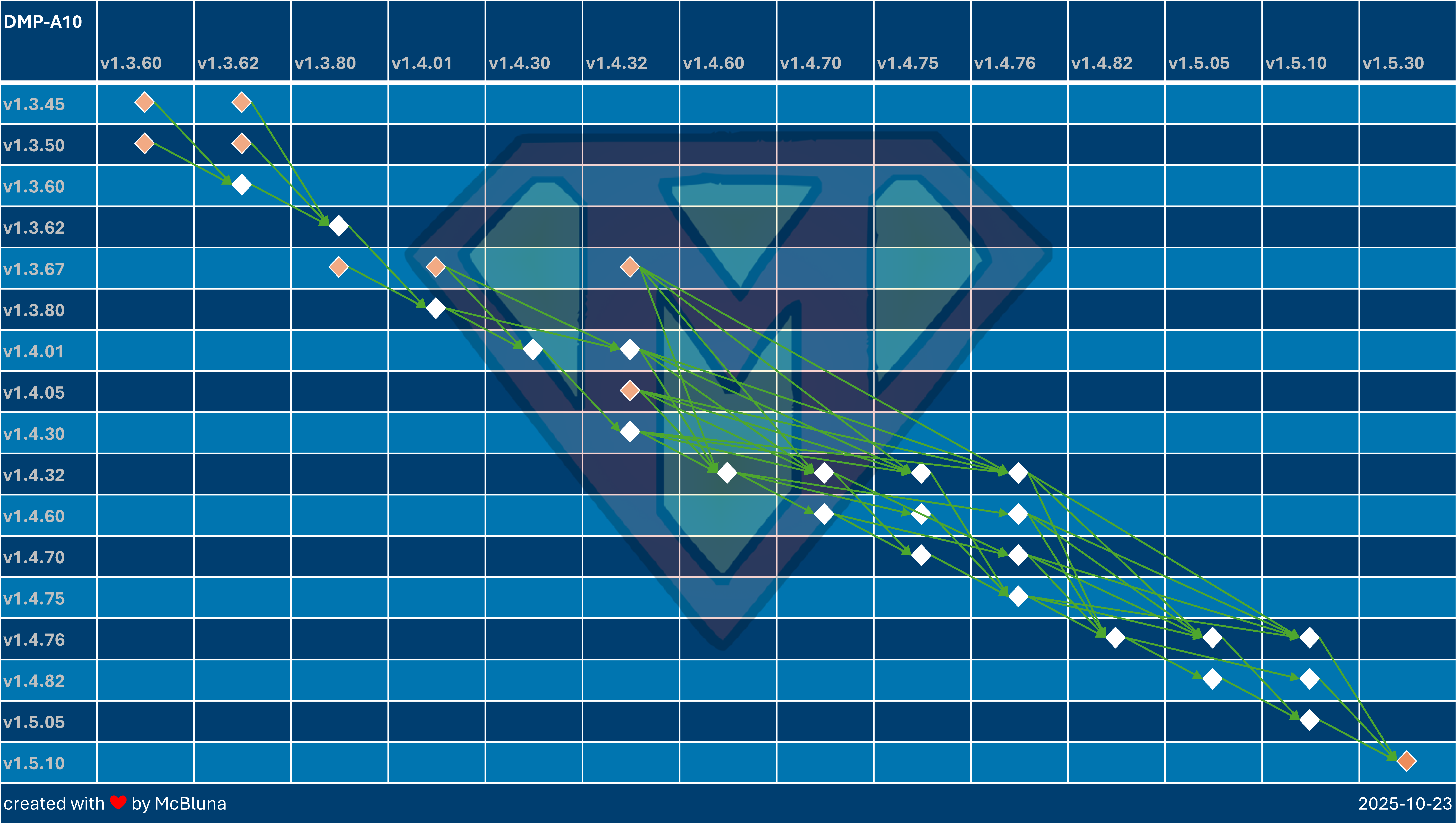 DMP-A10-Update-Overview DMP-A10-Update-Overview