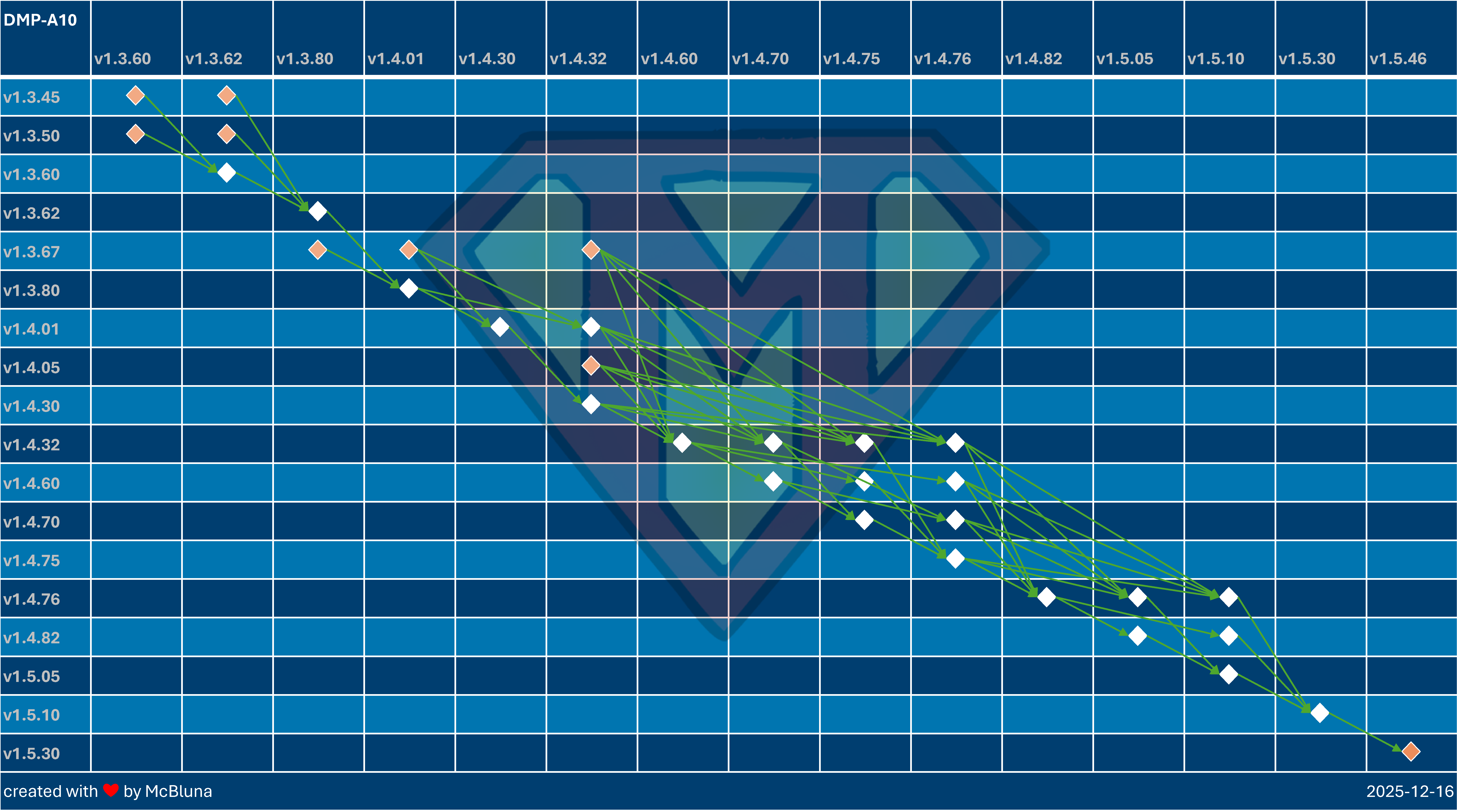 DMP-A10-Update-Overview-20251216190320 DMP-A10-Update-Overview