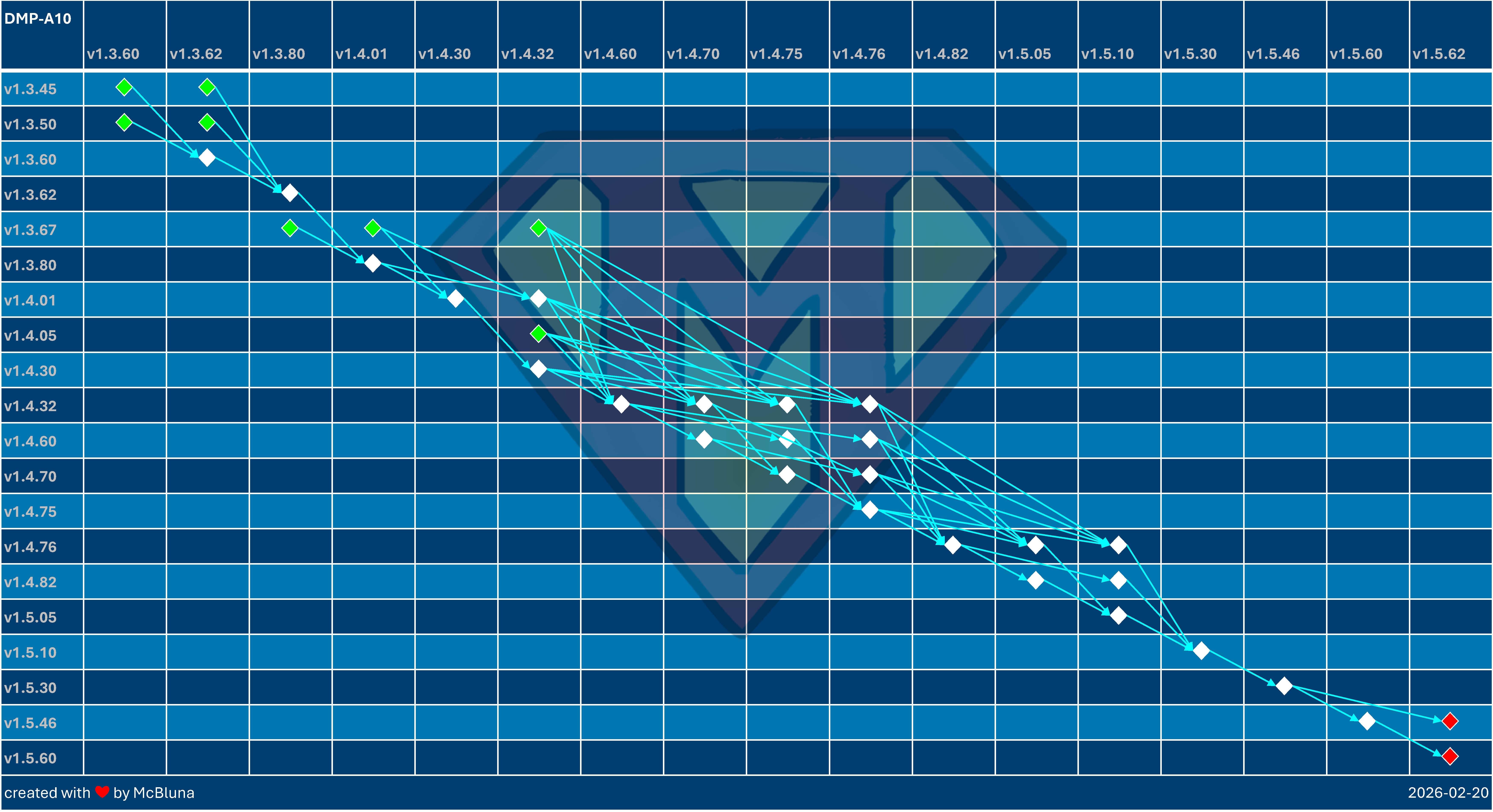 DMP A10 Update Overview