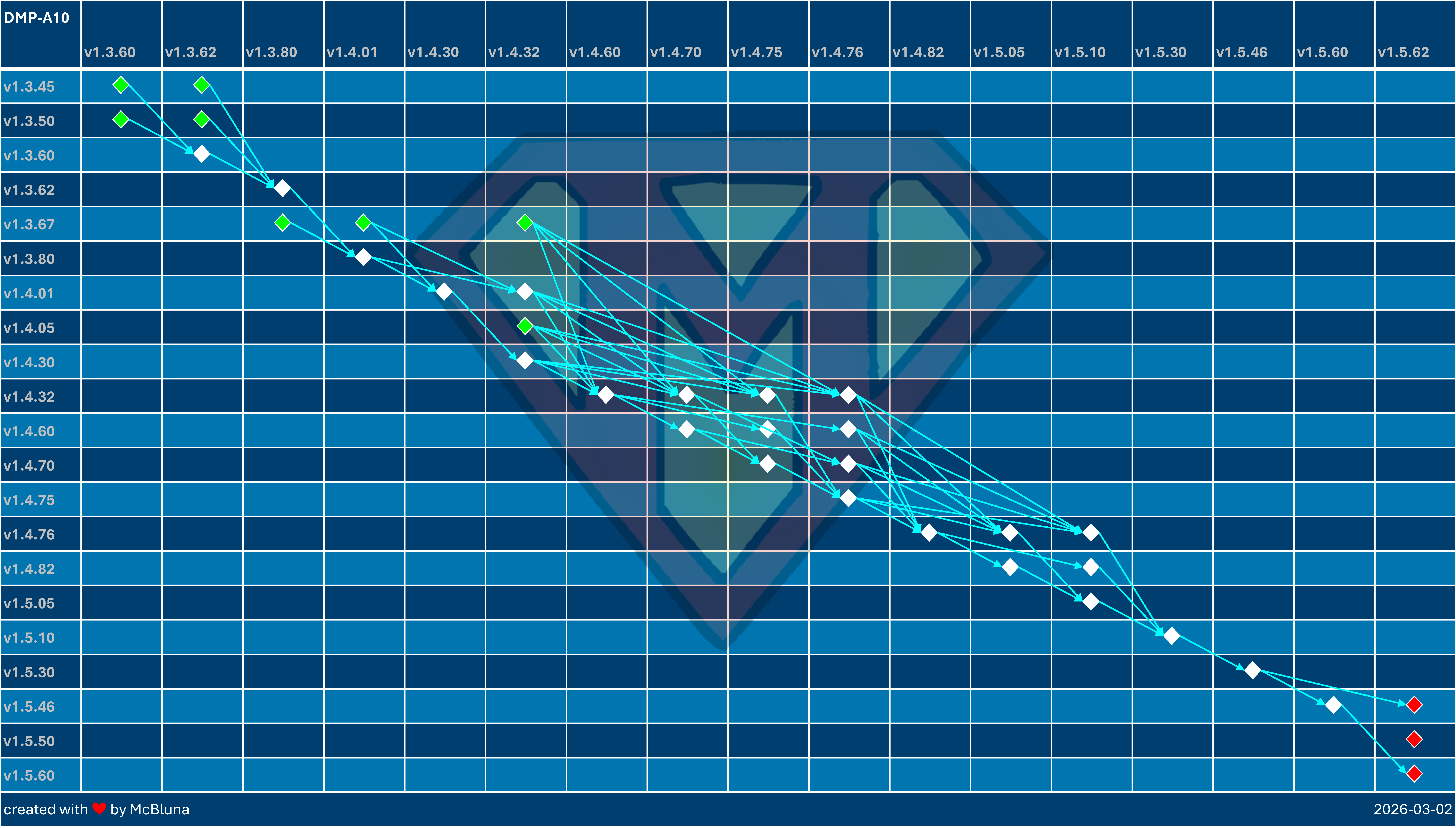 DMP A10 Update Overview