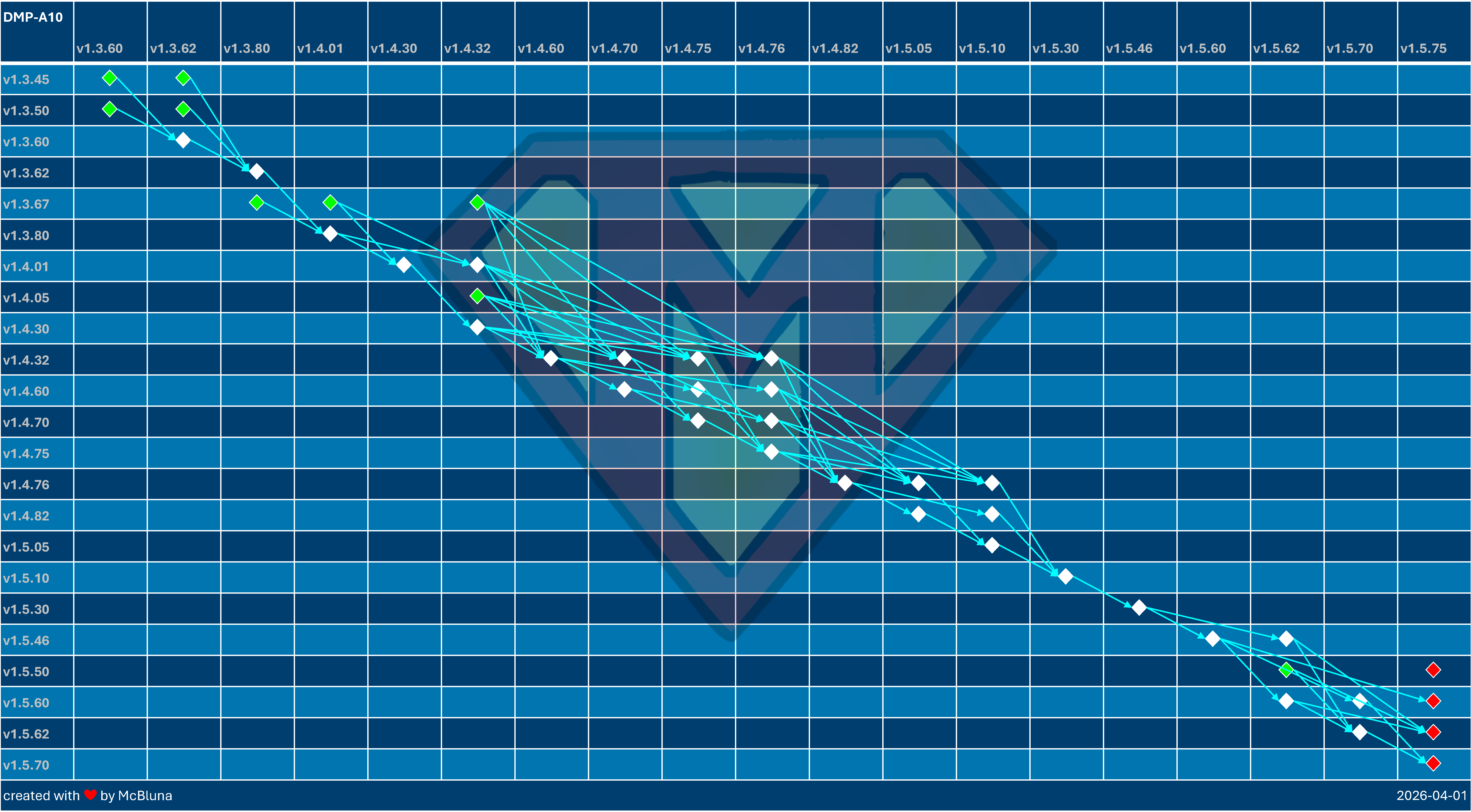 DMP-A10-Update-Overview-20260401124743 DMP A10 Update Overview