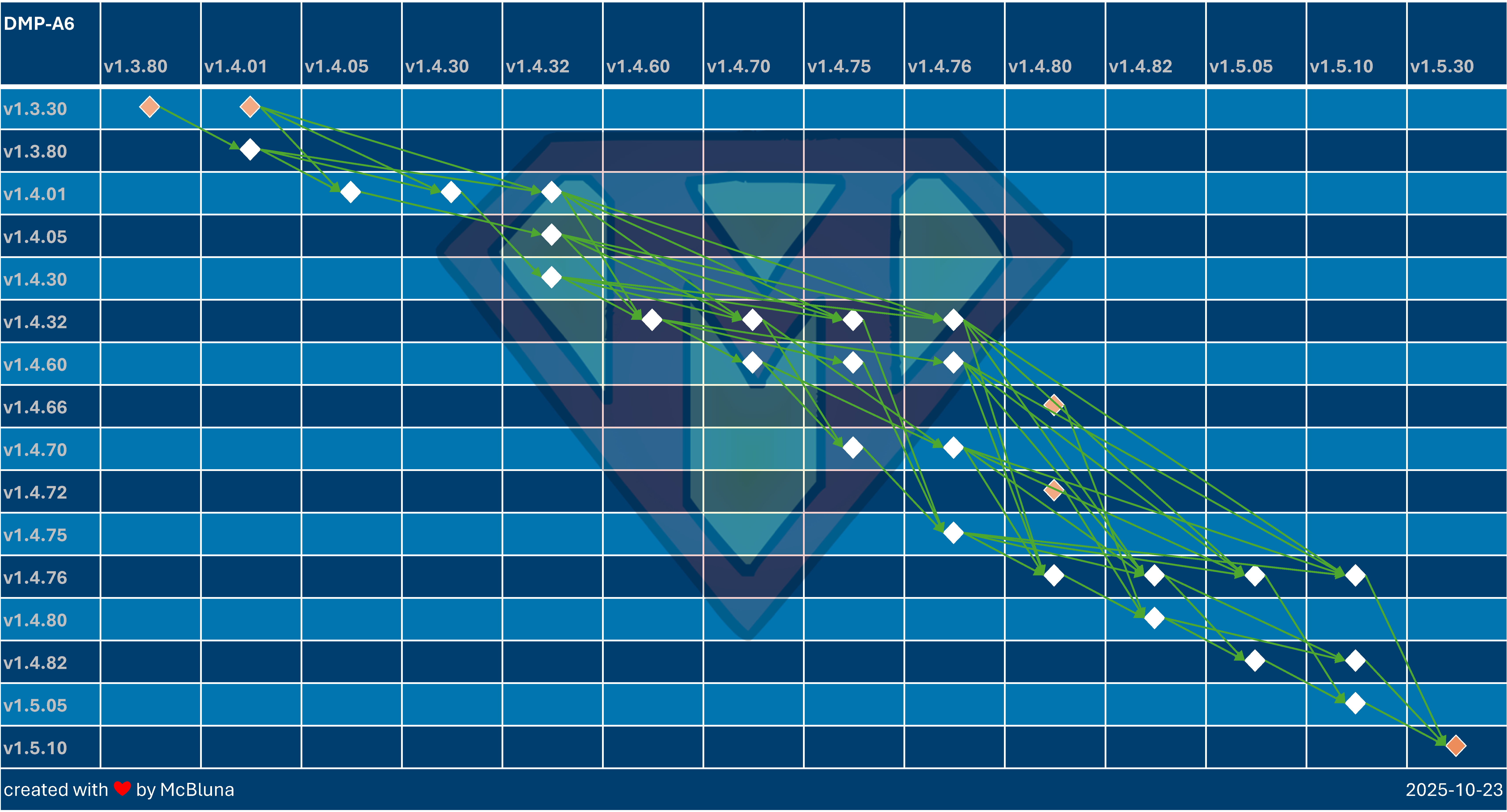 DMP-A6-Update-Overview DMP-A6-Update-Overview