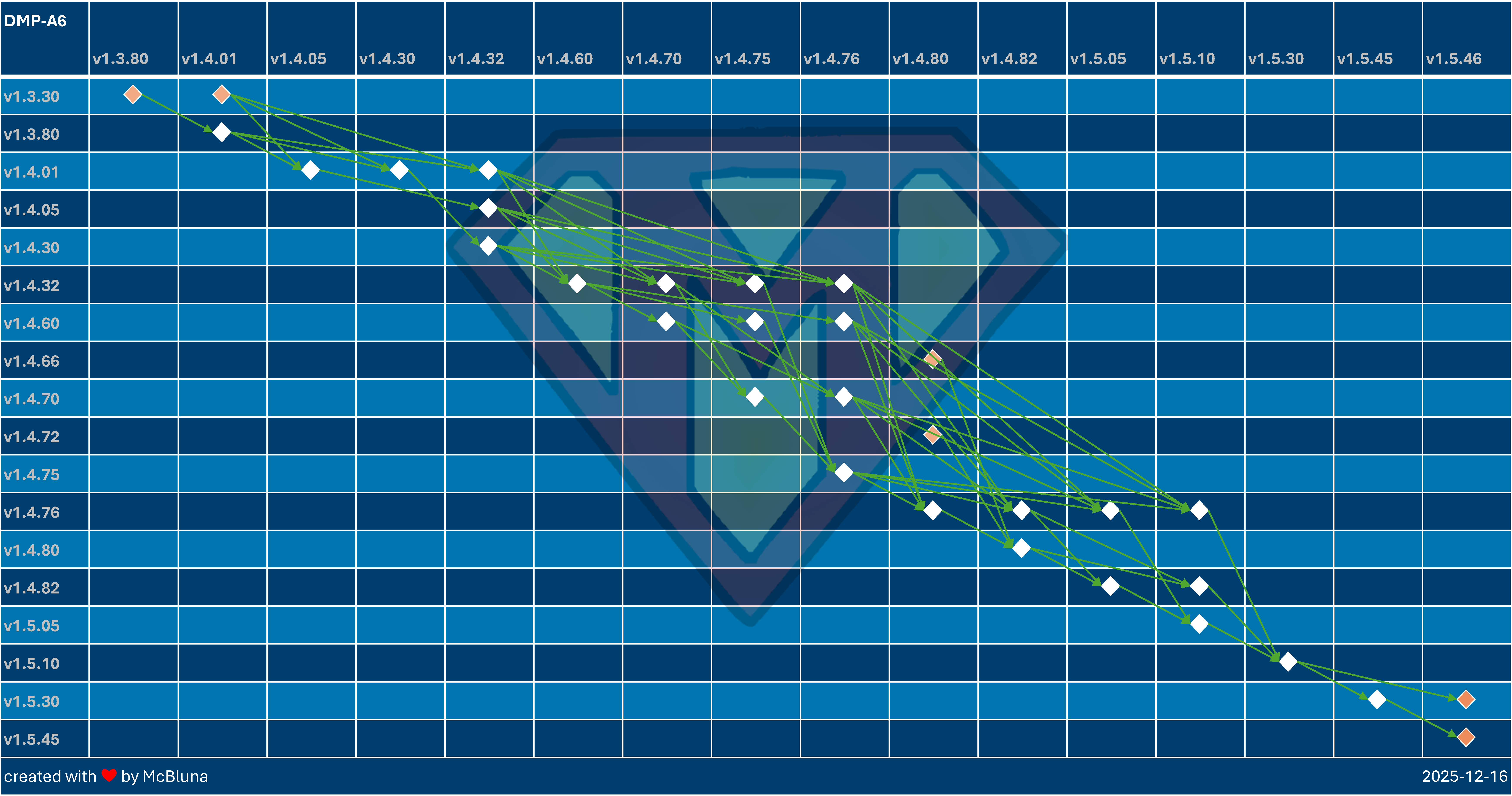 DMP-A6-Update-Overview