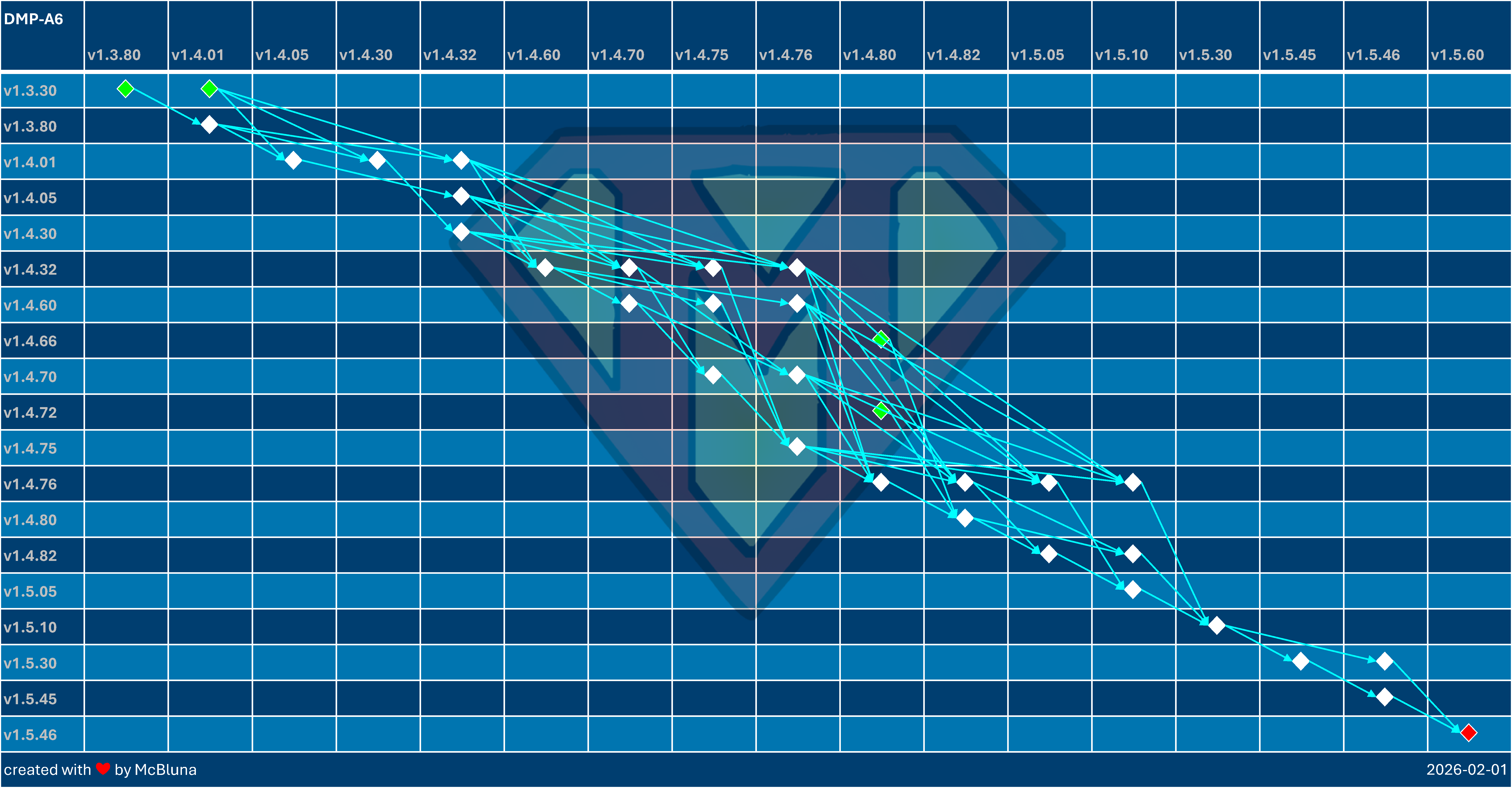 DMP-A6 Update Overview DMP-A6 Update Overview