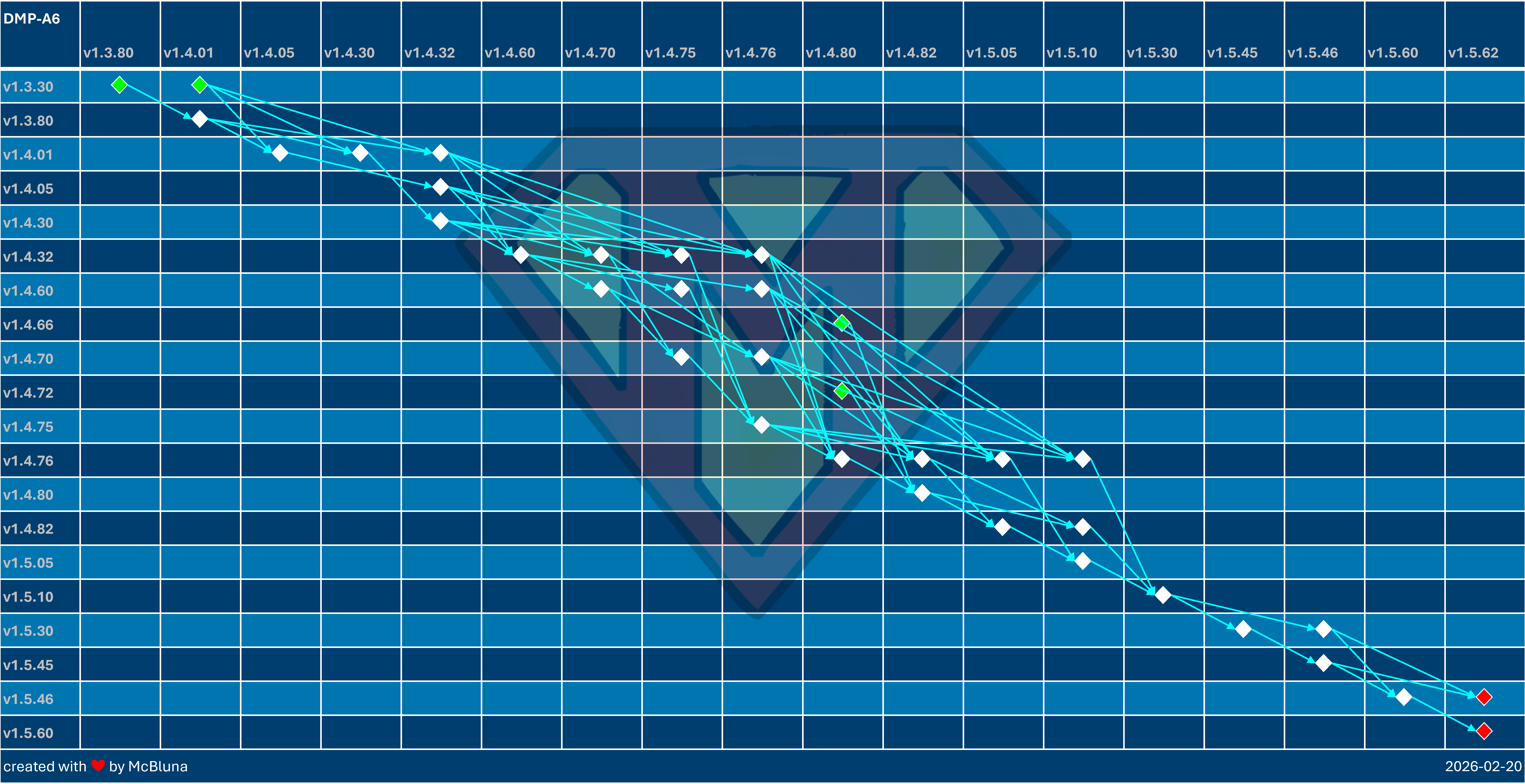 DMP-A6 Update Overview