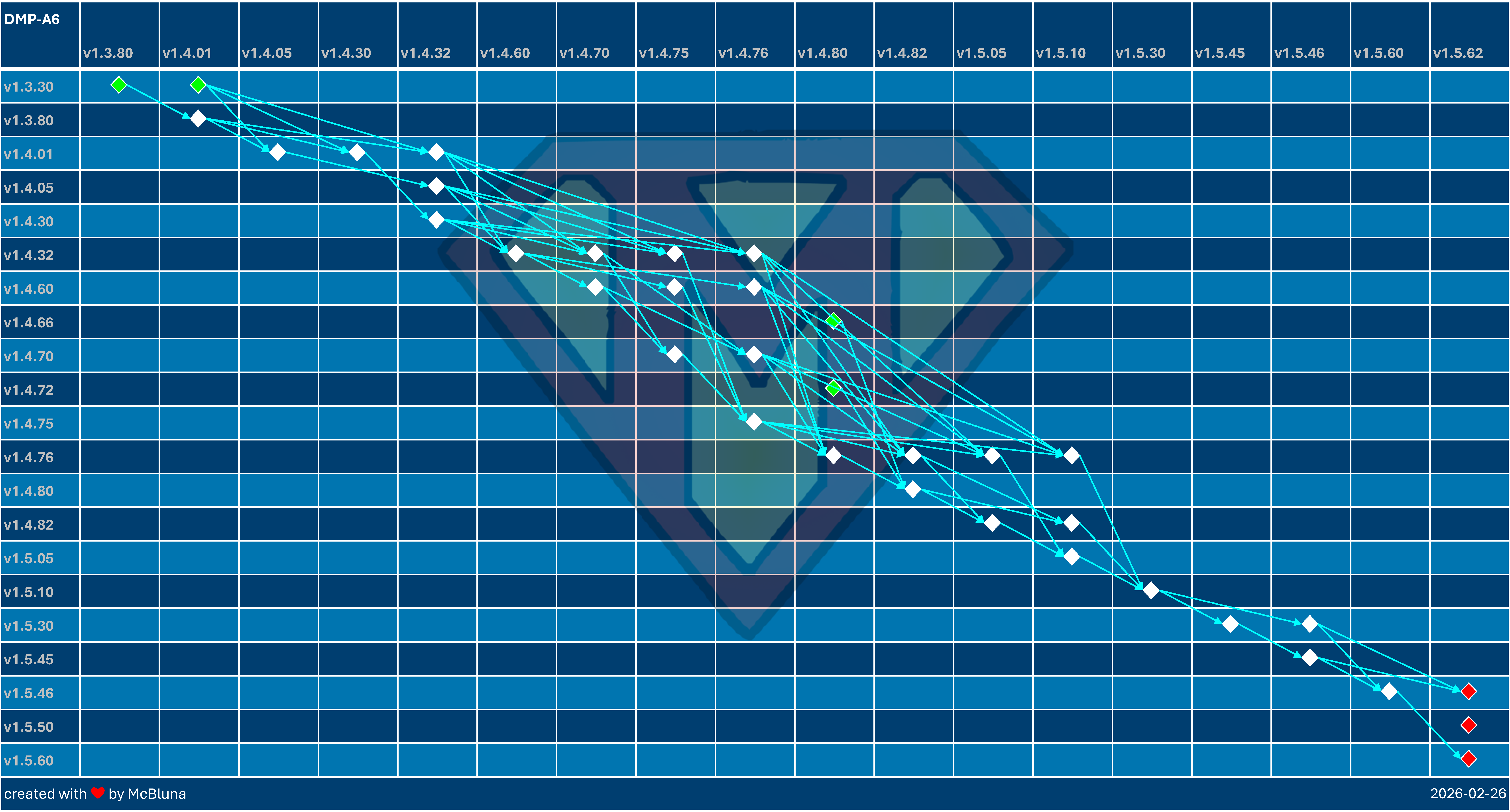 DMP-A6 Update Overview