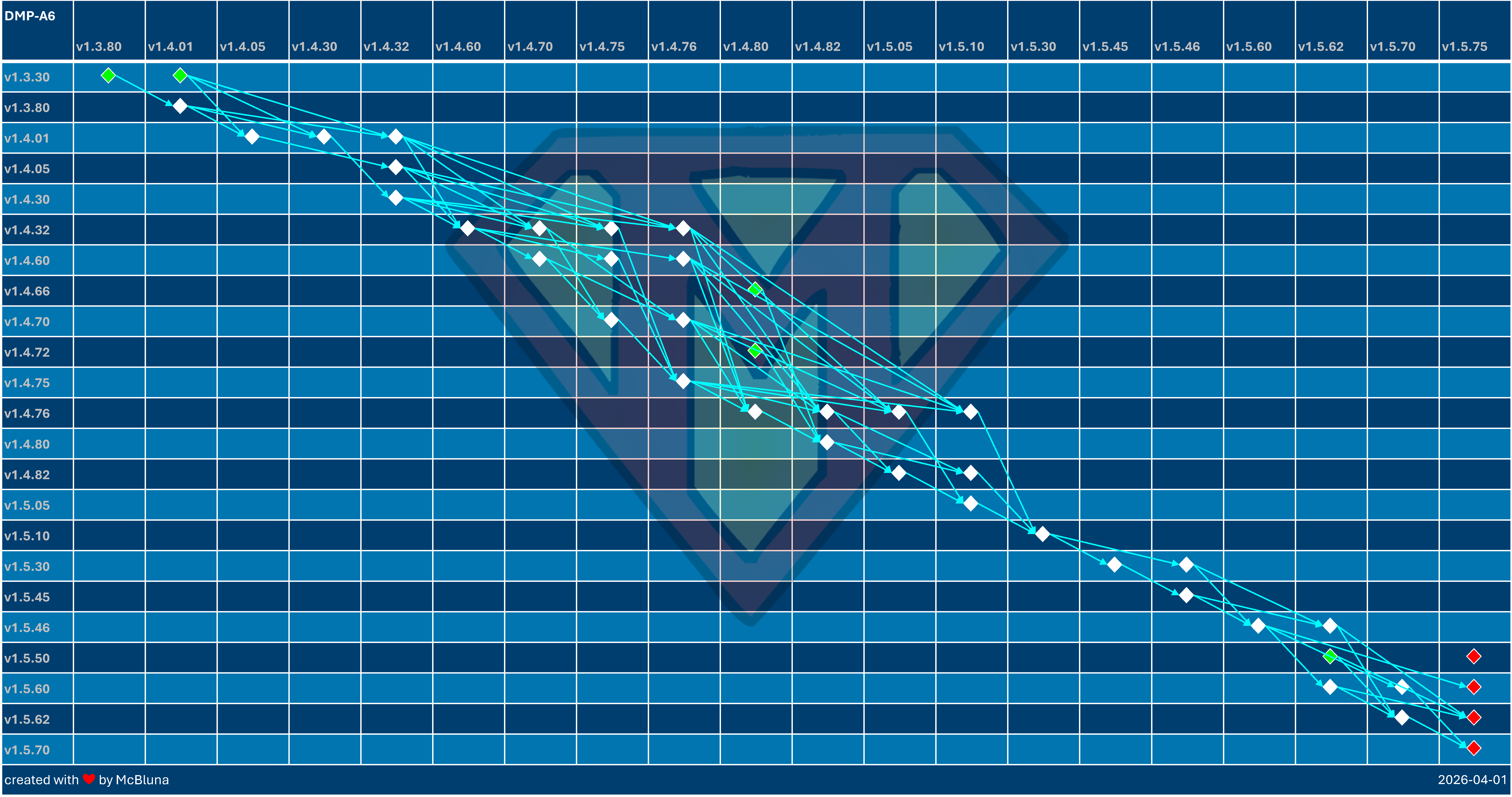 DMP-A6 Update Overview