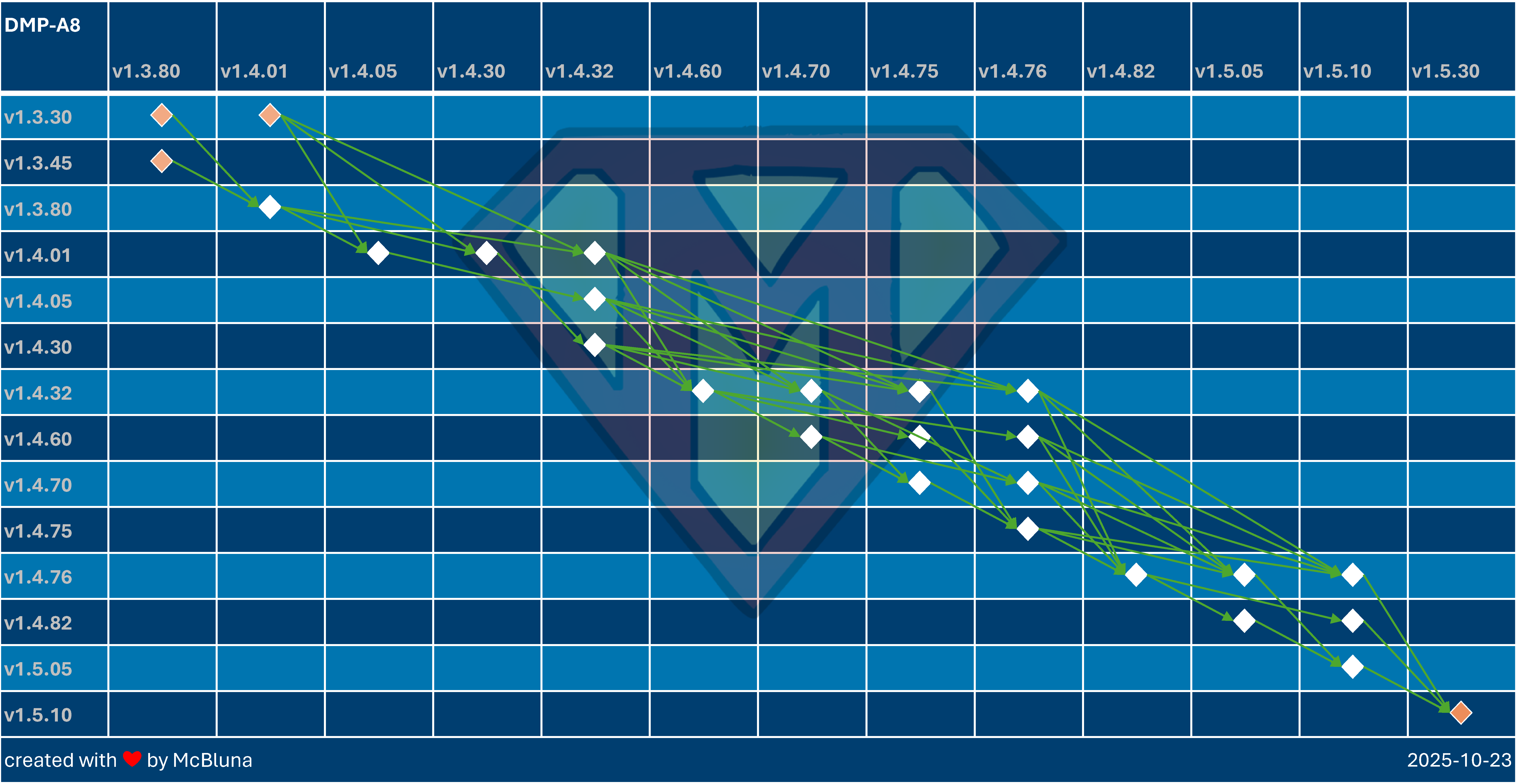 DMP-A8-Update-Overview