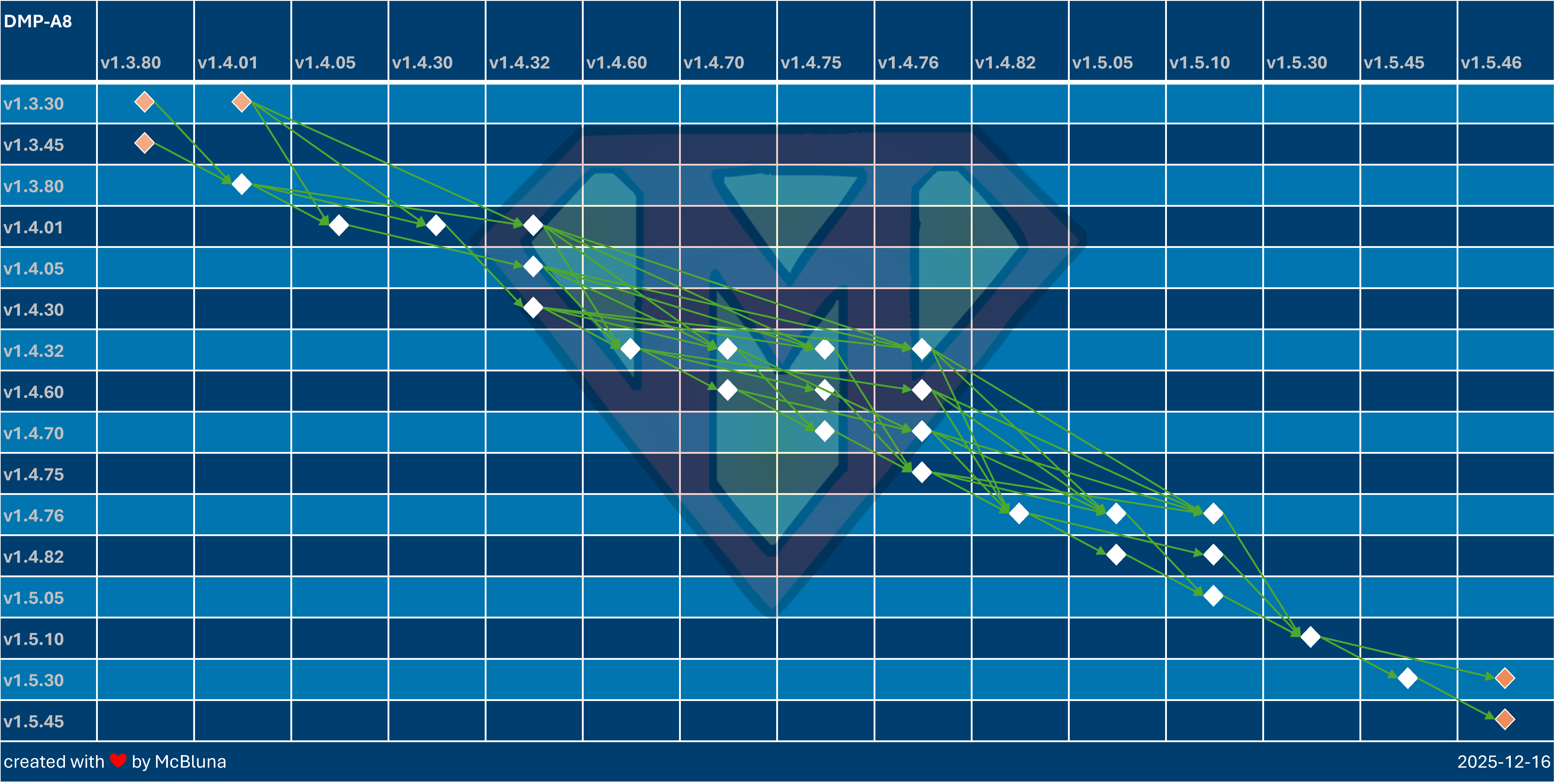 DMP-A8-Update-Overview