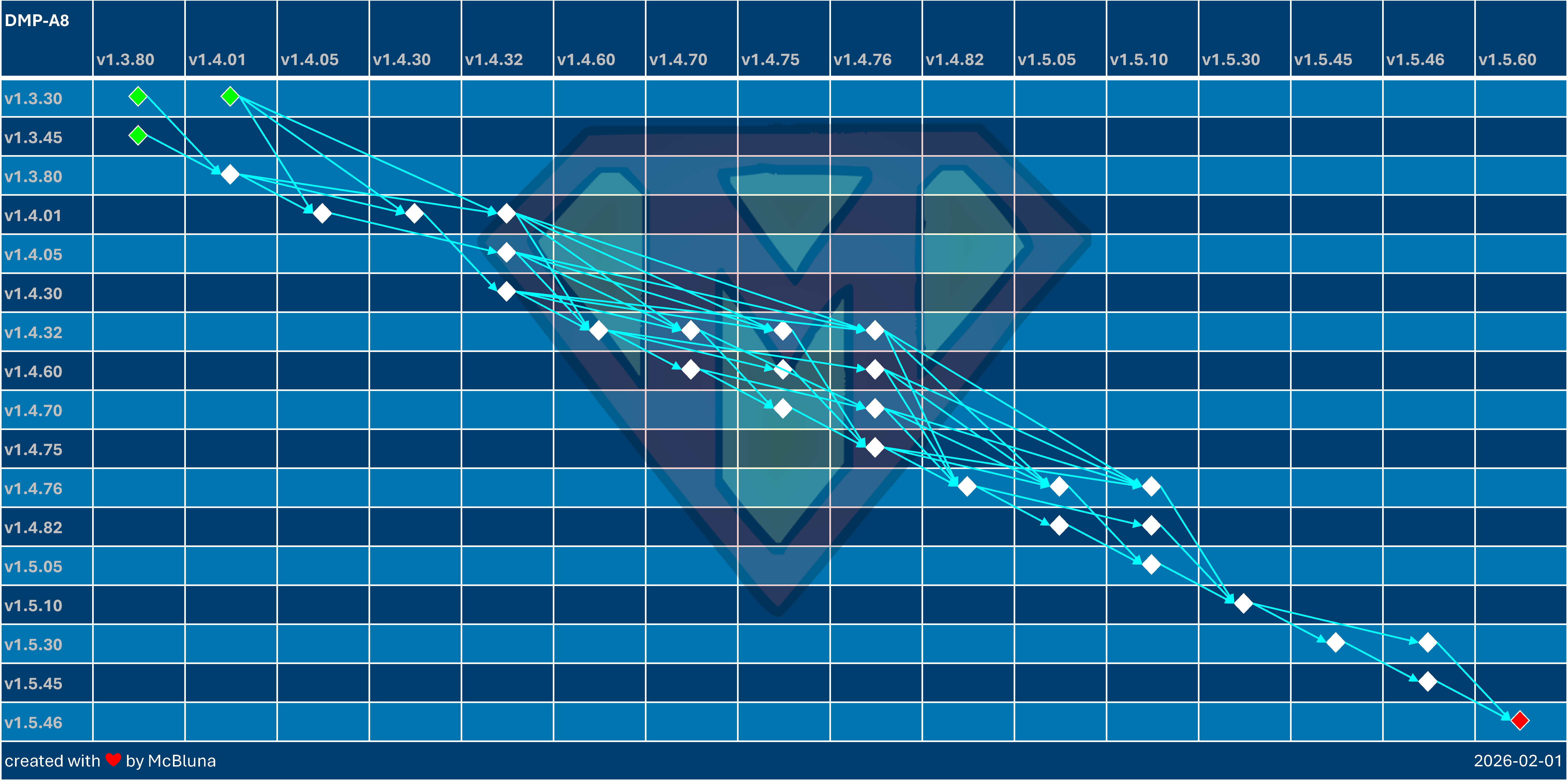 DMP-A8 Update Overview