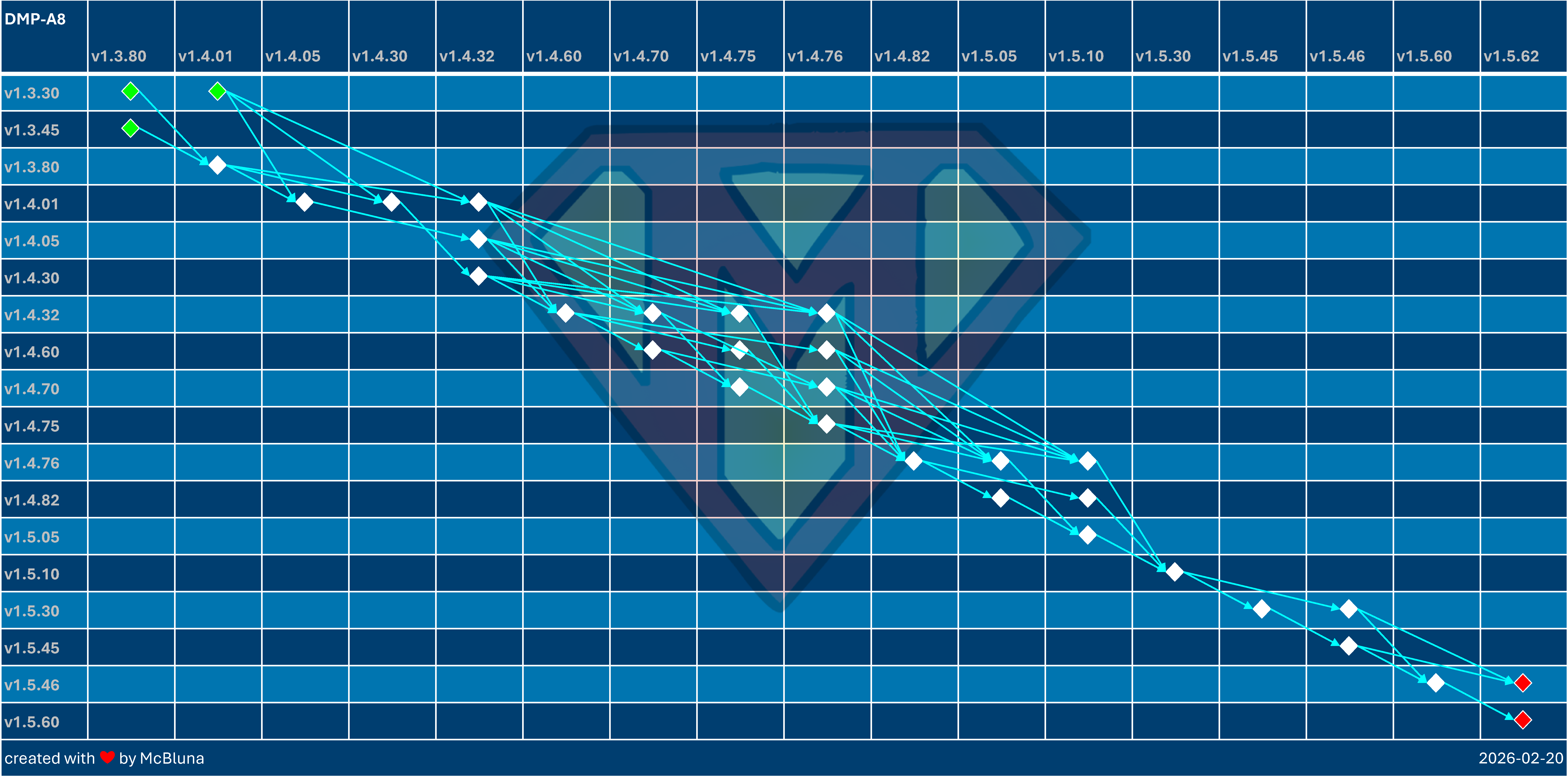 DMP-A8 Update Overview