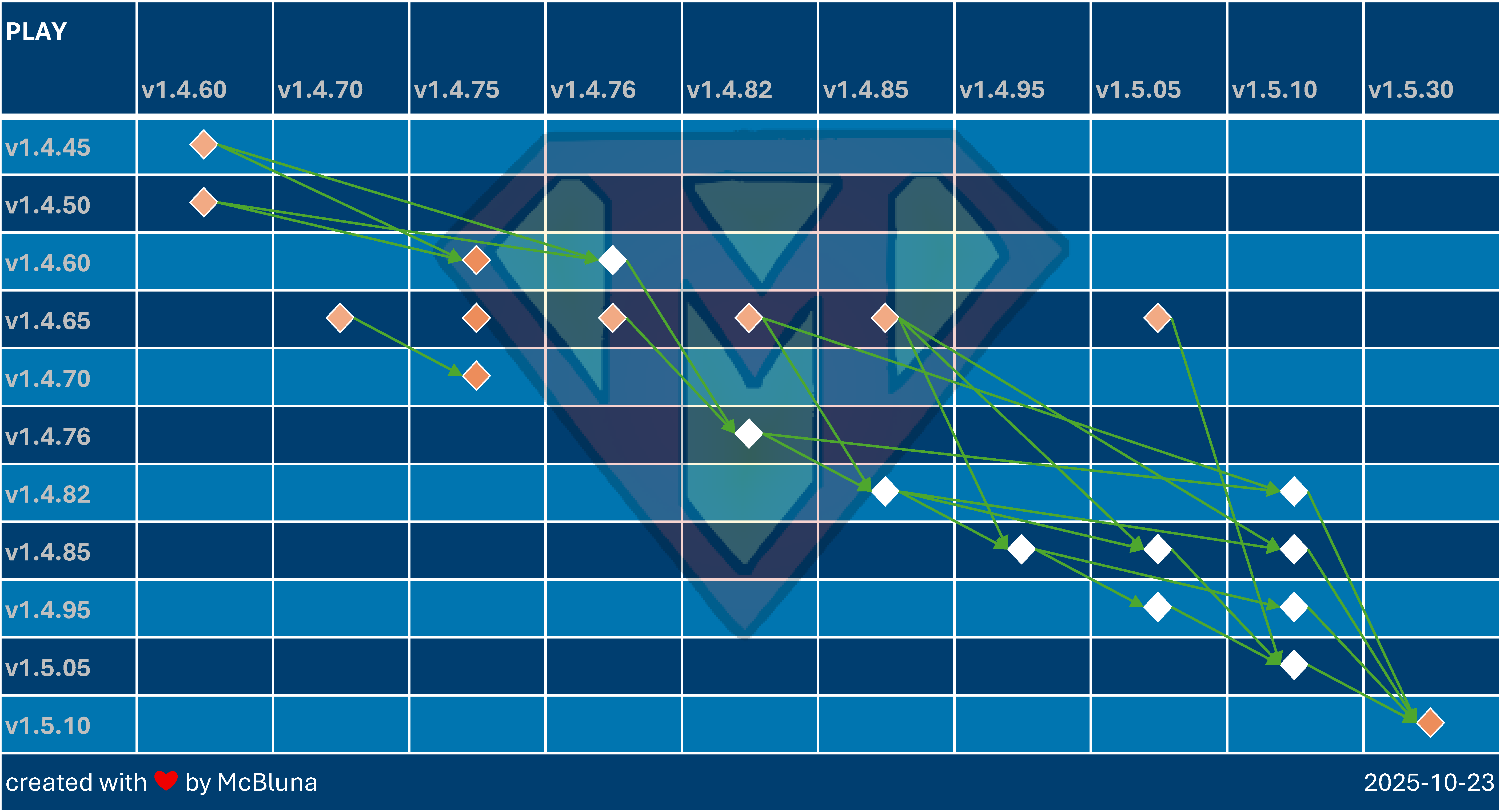 PLAY-Update-Overview PLAY-Update-Overview