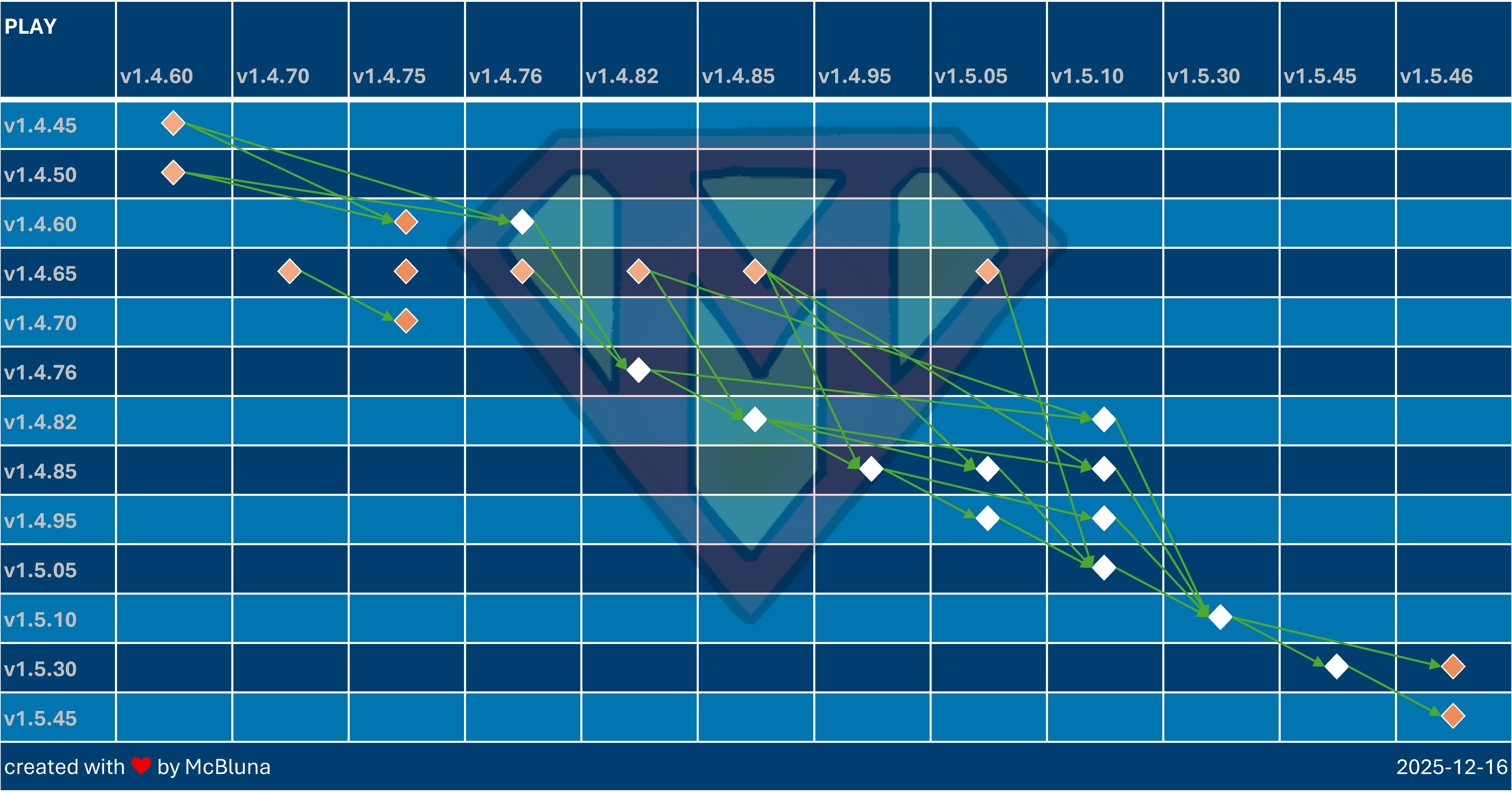 PLAY-Update-Overview