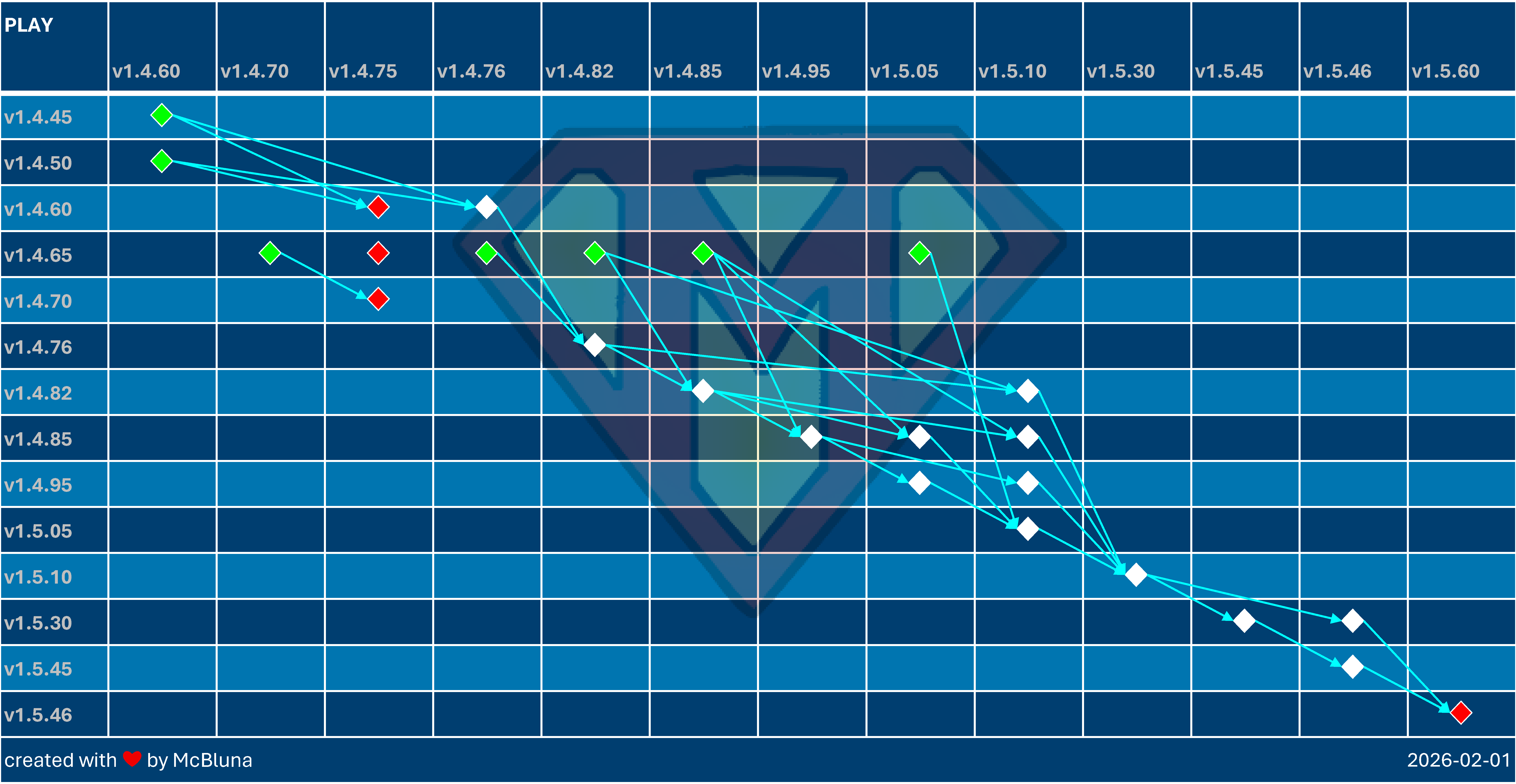 PLAY Update Overview PLAY Update Overview
