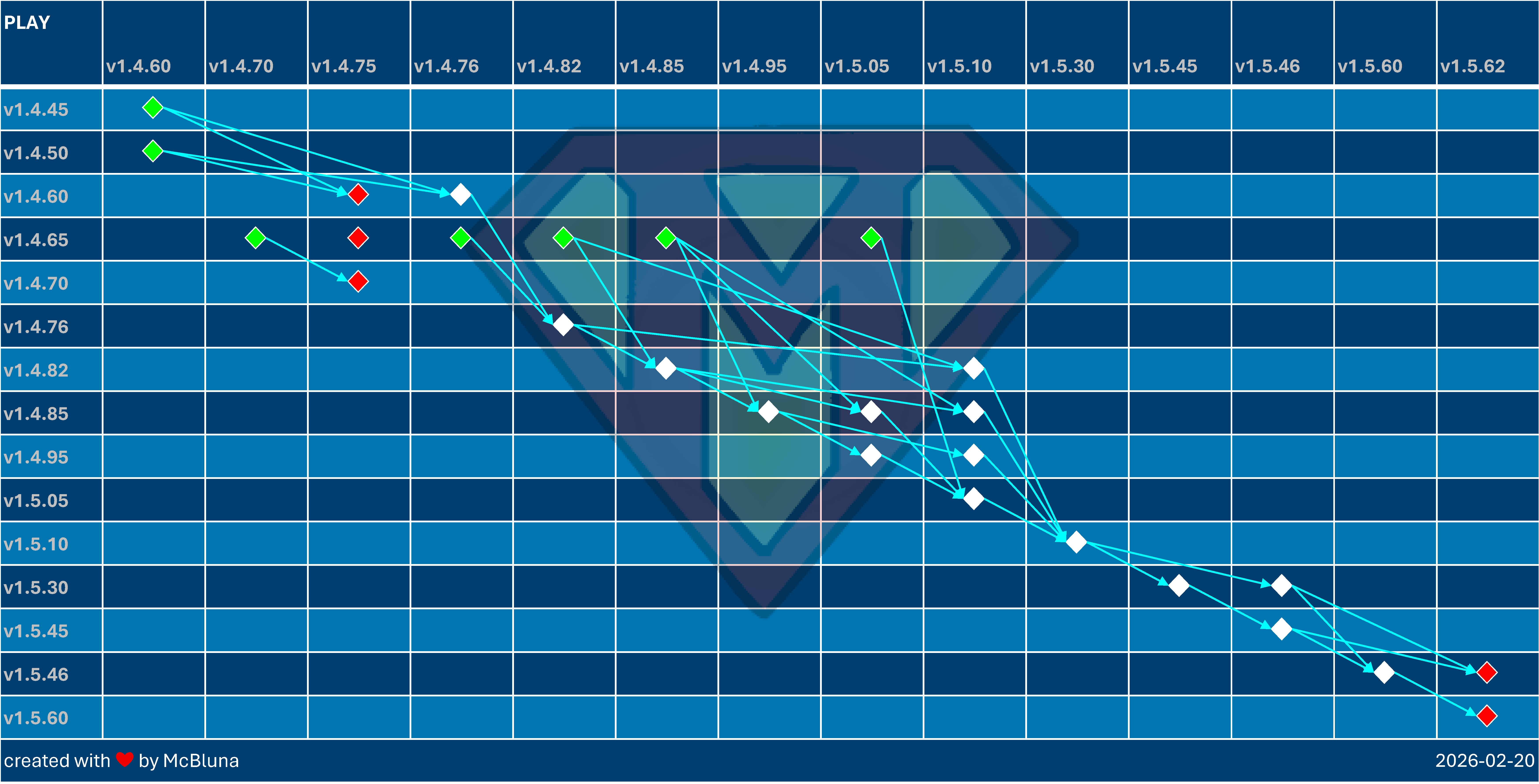 PLAY Update Overview PLAY Update Overview
