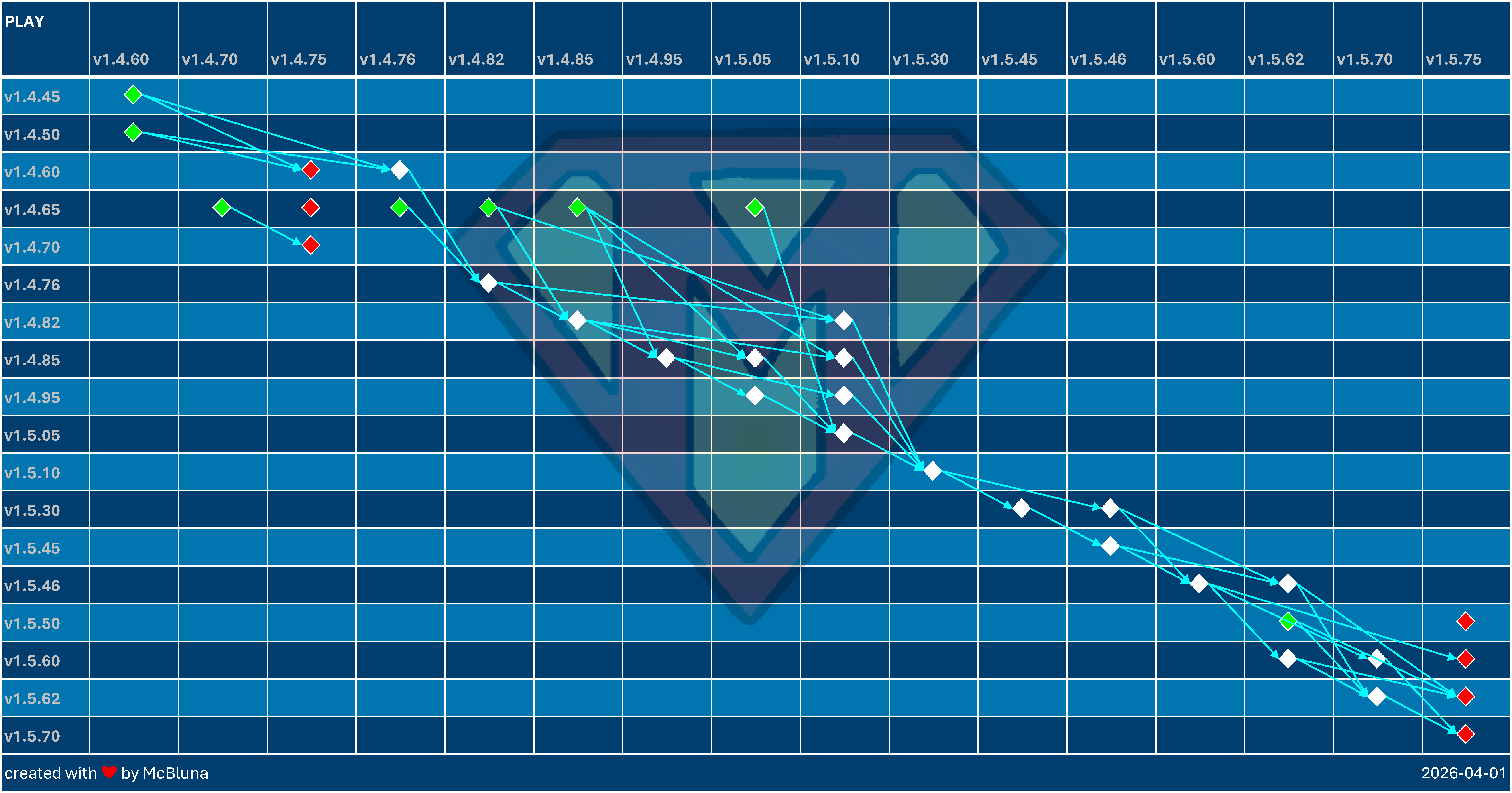PLAY Update Overview