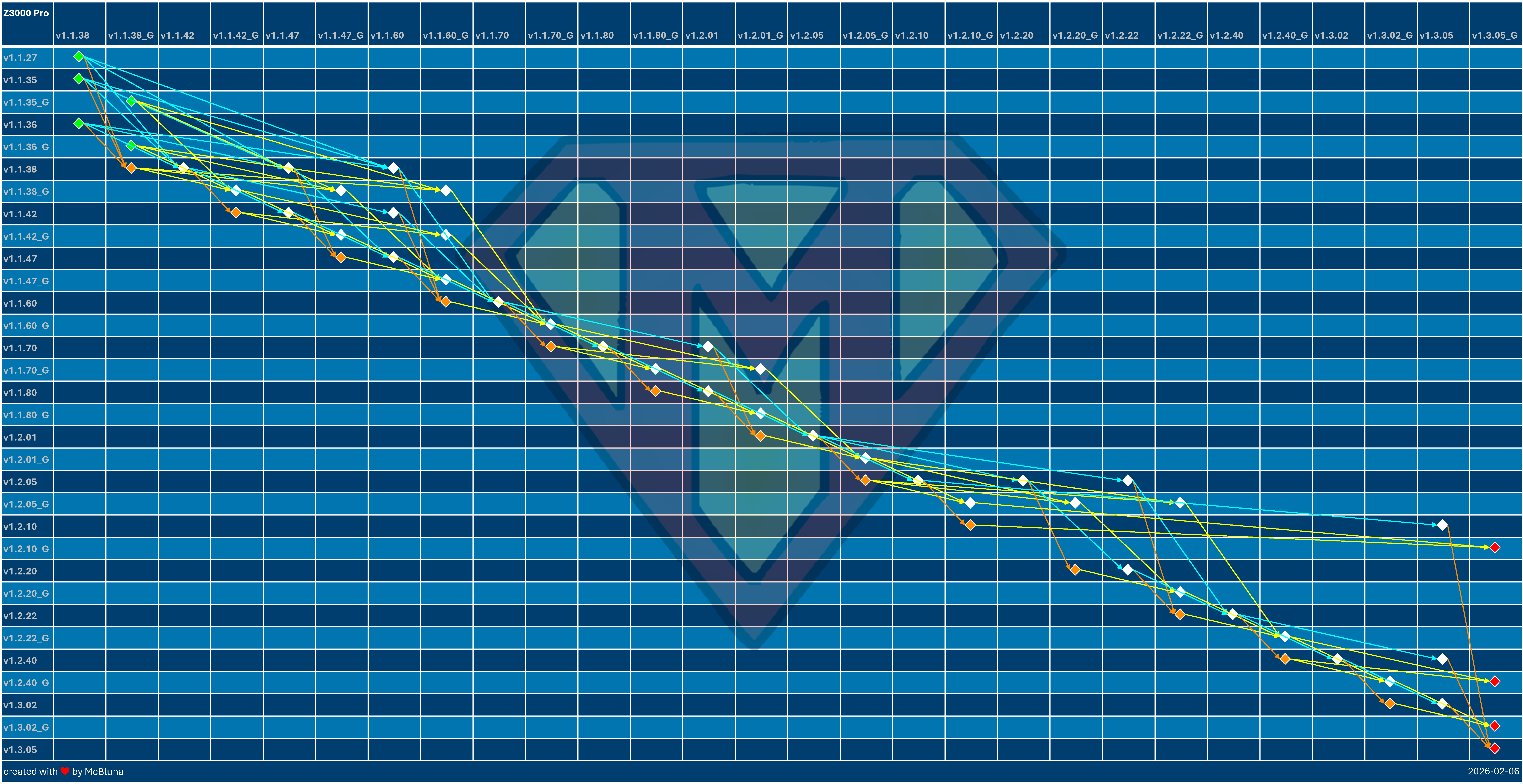 Z3000 Pro Update Overview